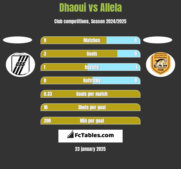 Dhaoui vs Allela h2h player stats