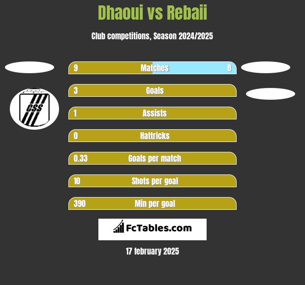 Dhaoui vs Rebaii h2h player stats