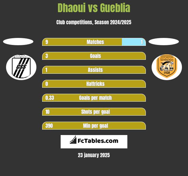 Dhaoui vs Gueblia h2h player stats