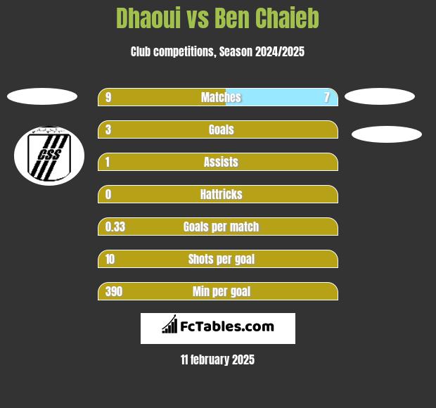 Dhaoui vs Ben Chaieb h2h player stats