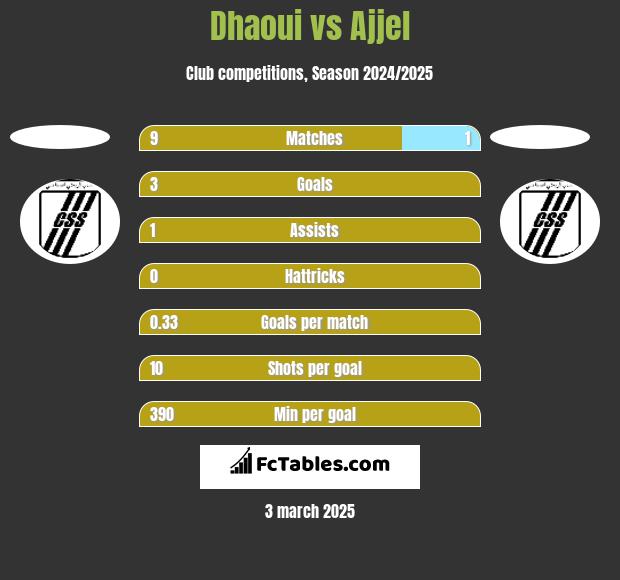 Dhaoui vs Ajjel h2h player stats