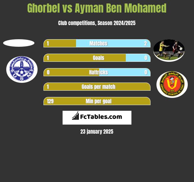 Ghorbel vs Ayman Ben Mohamed h2h player stats