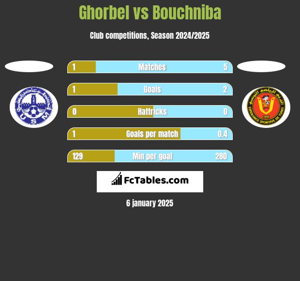 Ghorbel vs Bouchniba h2h player stats