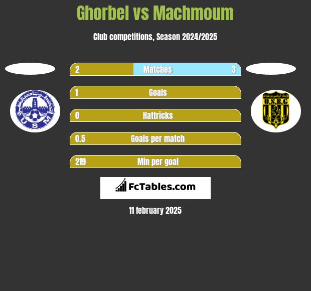 Ghorbel vs Machmoum h2h player stats