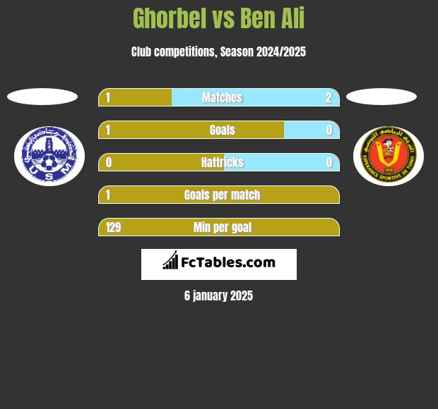 Ghorbel vs Ben Ali h2h player stats