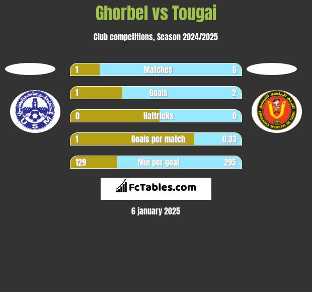 Ghorbel vs Tougai h2h player stats