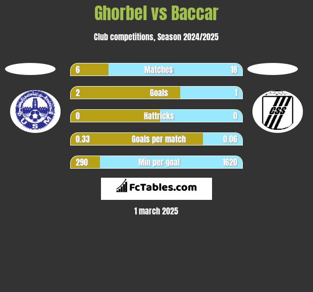 Ghorbel vs Baccar h2h player stats