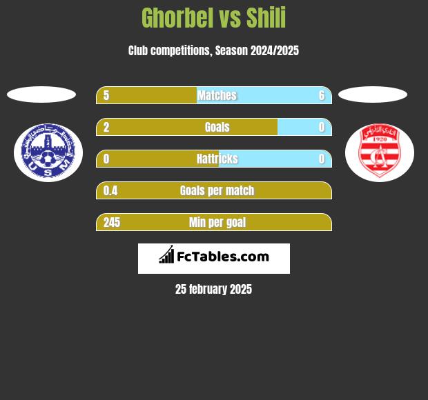 Ghorbel vs Shili h2h player stats