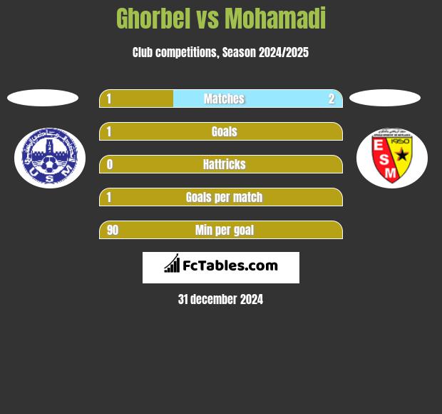 Ghorbel vs Mohamadi h2h player stats