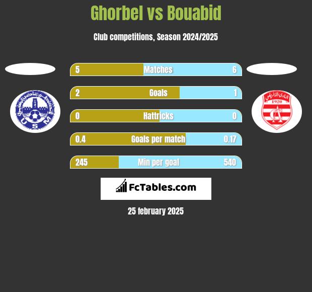 Ghorbel vs Bouabid h2h player stats