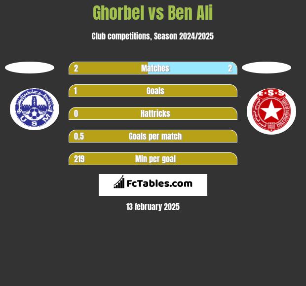 Ghorbel vs Ben Ali h2h player stats