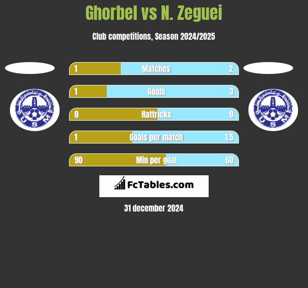 Ghorbel vs N. Zeguei h2h player stats