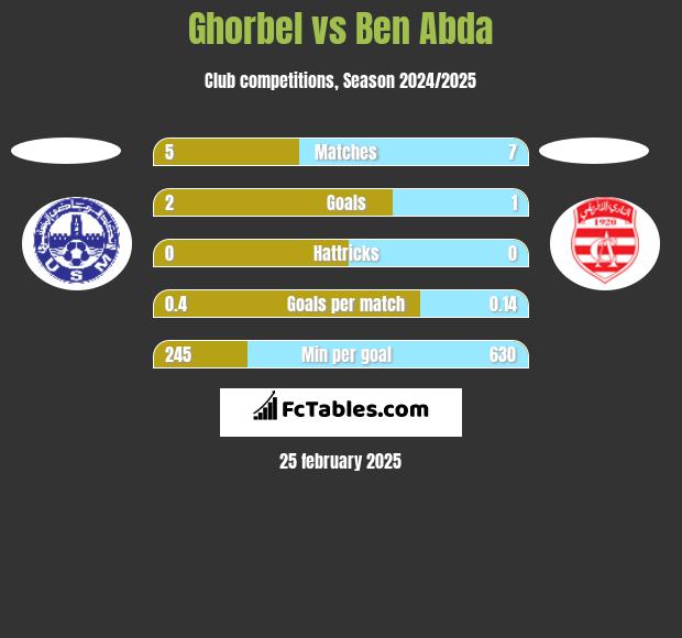 Ghorbel vs Ben Abda h2h player stats