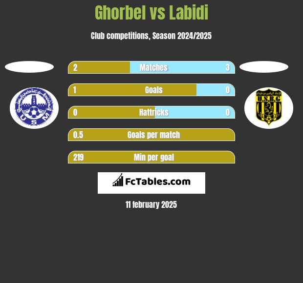 Ghorbel vs Labidi h2h player stats