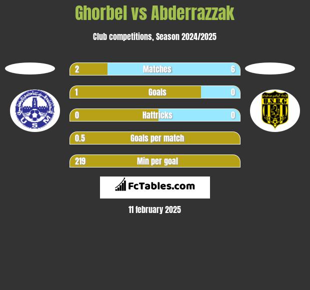 Ghorbel vs Abderrazzak h2h player stats