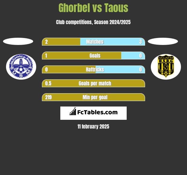 Ghorbel vs Taous h2h player stats