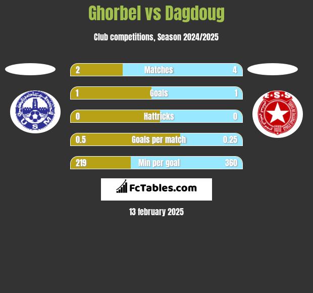 Ghorbel vs Dagdoug h2h player stats