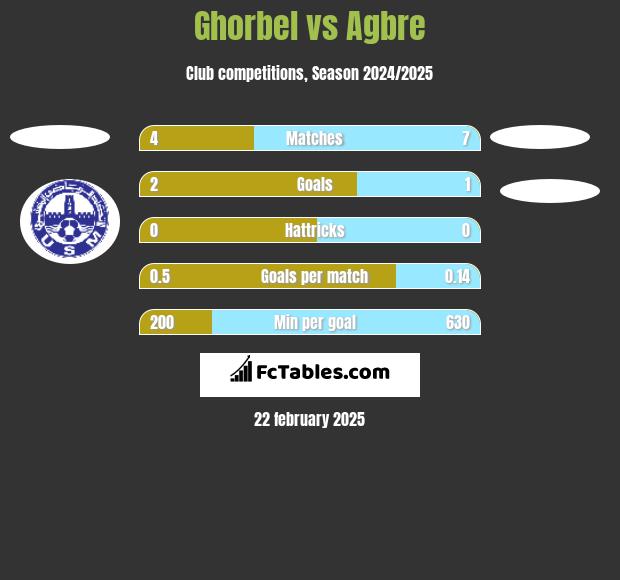 Ghorbel vs Agbre h2h player stats