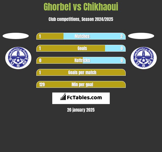 Ghorbel vs Chikhaoui h2h player stats