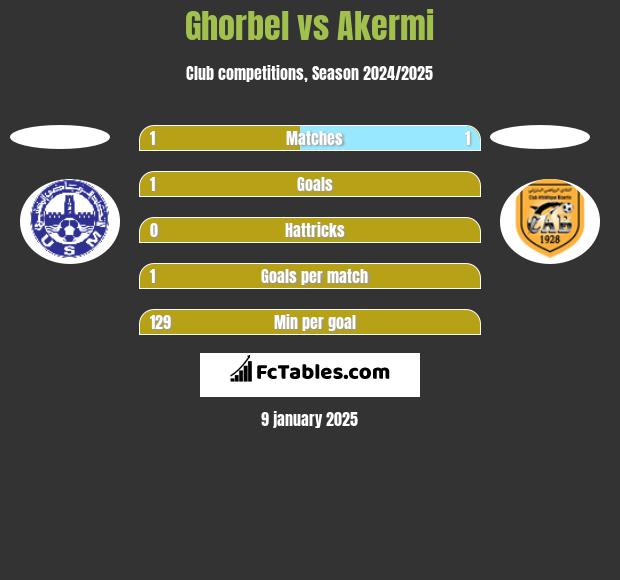 Ghorbel vs Akermi h2h player stats