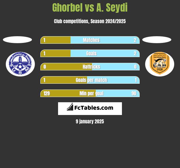 Ghorbel vs A. Seydi h2h player stats