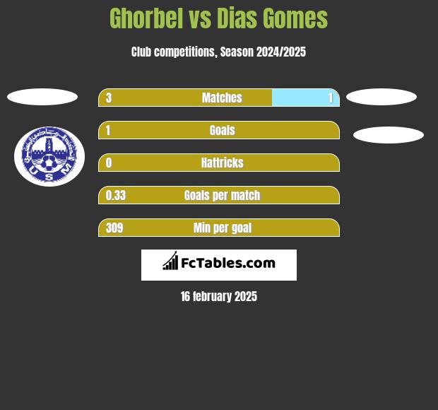 Ghorbel vs Dias Gomes h2h player stats