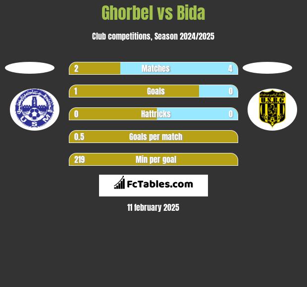 Ghorbel vs Bida h2h player stats