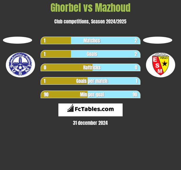 Ghorbel vs Mazhoud h2h player stats