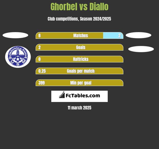 Ghorbel vs Diallo h2h player stats