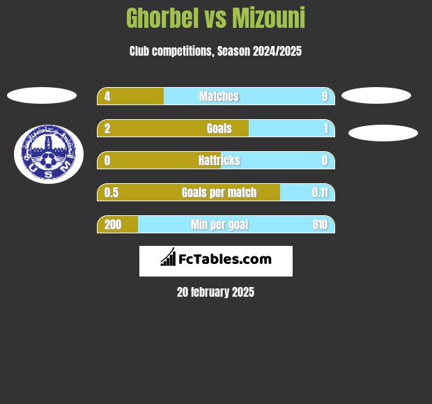 Ghorbel vs Mizouni h2h player stats