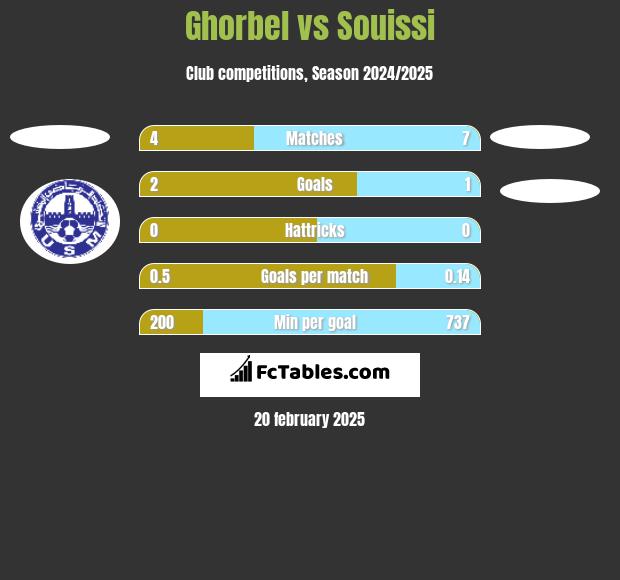 Ghorbel vs Souissi h2h player stats