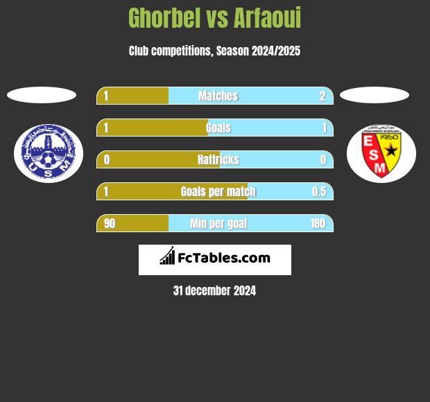 Ghorbel vs Arfaoui h2h player stats