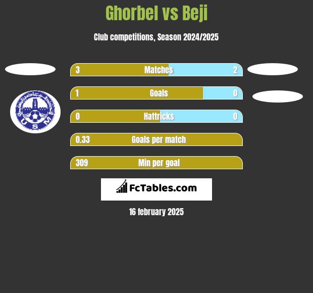 Ghorbel vs Beji h2h player stats