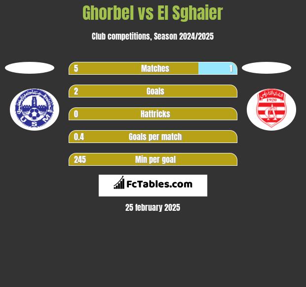 Ghorbel vs El Sghaier h2h player stats