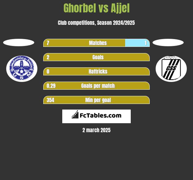 Ghorbel vs Ajjel h2h player stats