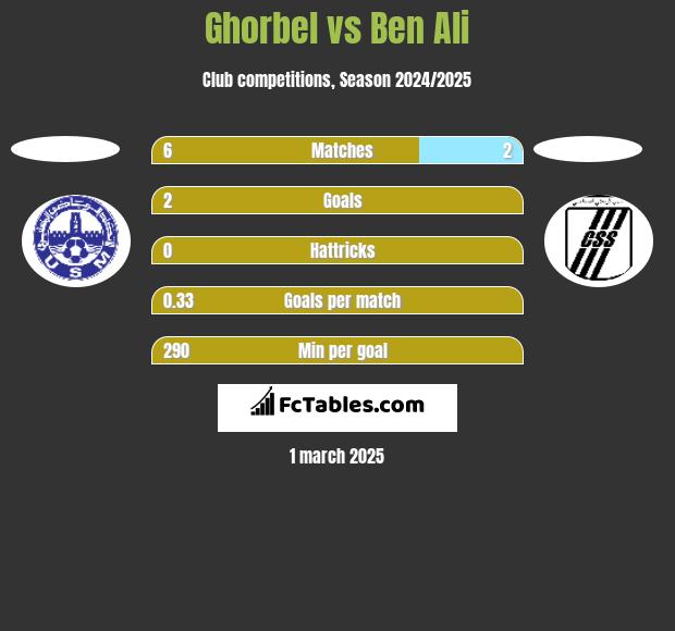 Ghorbel vs Ben Ali h2h player stats