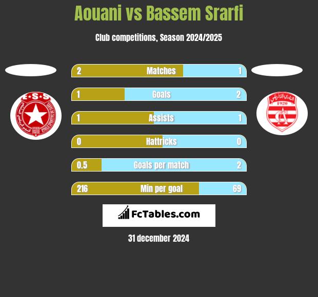 Aouani vs Bassem Srarfi h2h player stats