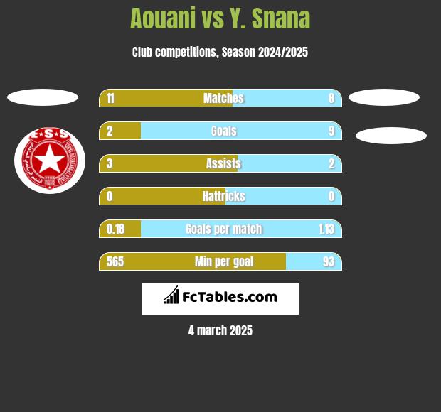 Aouani vs Y. Snana h2h player stats