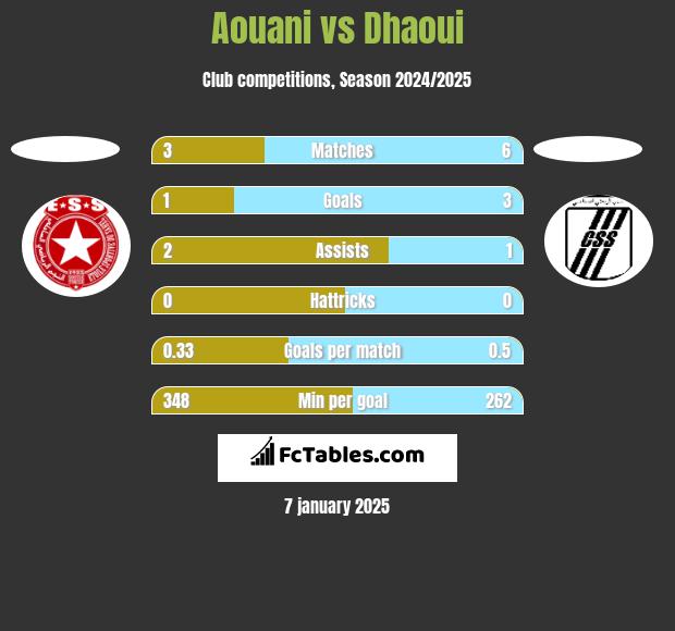 Aouani vs Dhaoui h2h player stats