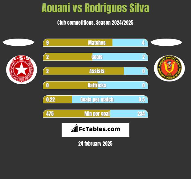 Aouani vs Rodrigues Silva h2h player stats