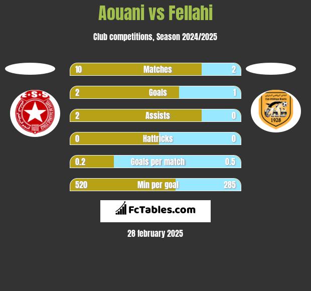 Aouani vs Fellahi h2h player stats