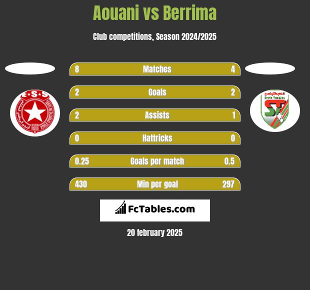 Aouani vs Berrima h2h player stats