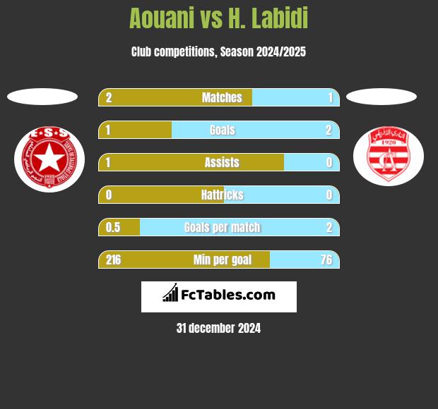 Aouani vs H. Labidi h2h player stats