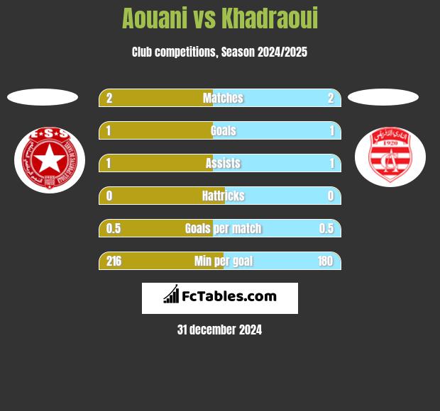 Aouani vs Khadraoui h2h player stats