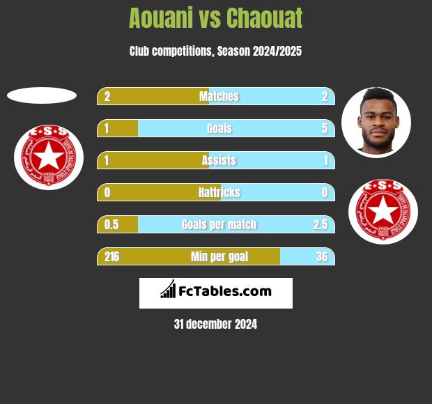 Aouani vs Chaouat h2h player stats