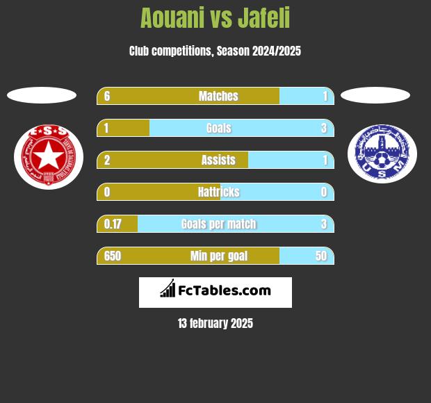 Aouani vs Jafeli h2h player stats