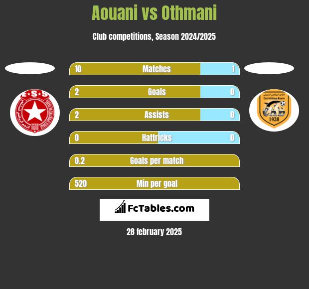 Aouani vs Othmani h2h player stats