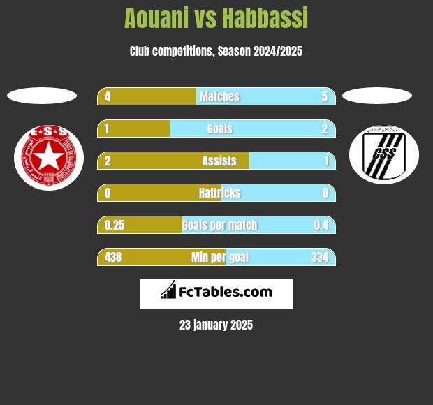 Aouani vs Habbassi h2h player stats