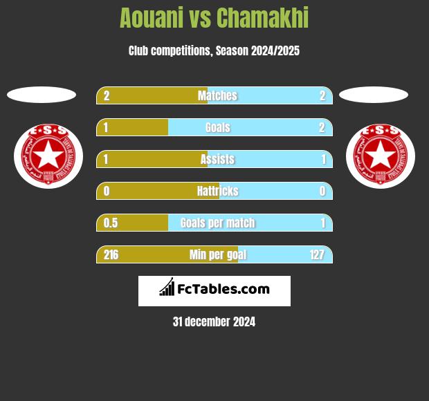 Aouani vs Chamakhi h2h player stats