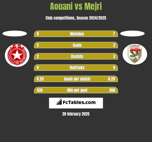 Aouani vs Mejri h2h player stats